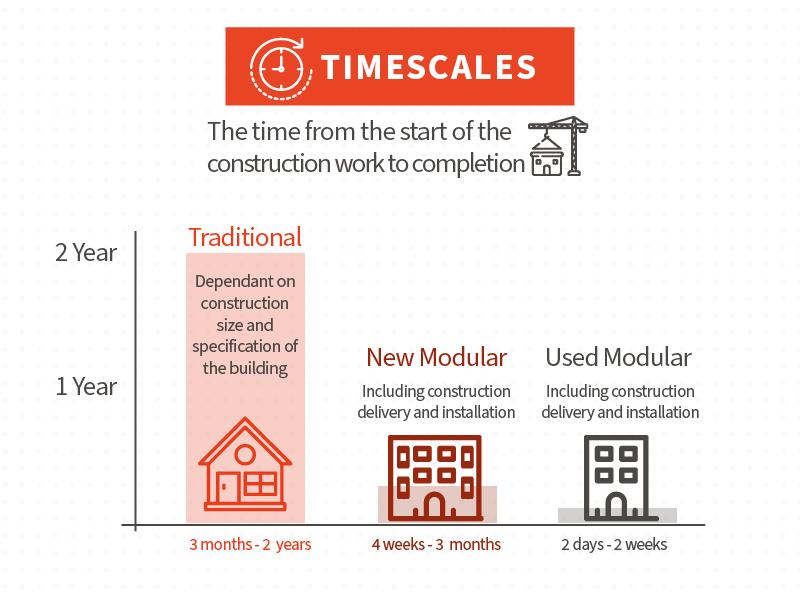 Lewis Ashley Group | Timescales
