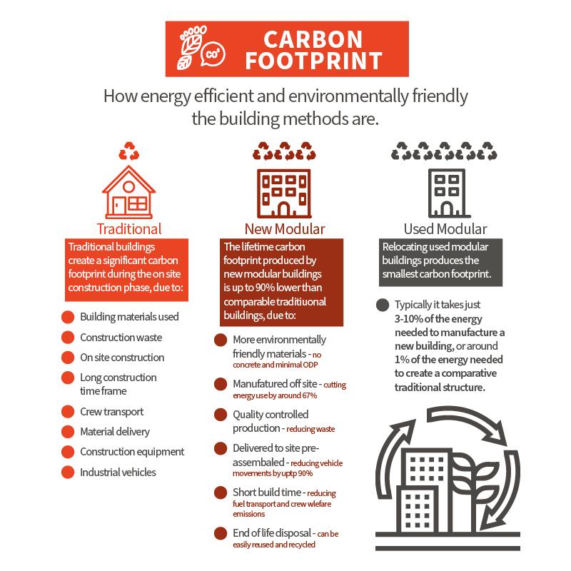 Lewis Ashley Group | Carbon Footprint